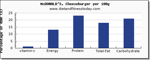 vitamin c and nutrition facts in a cheeseburger per 100g